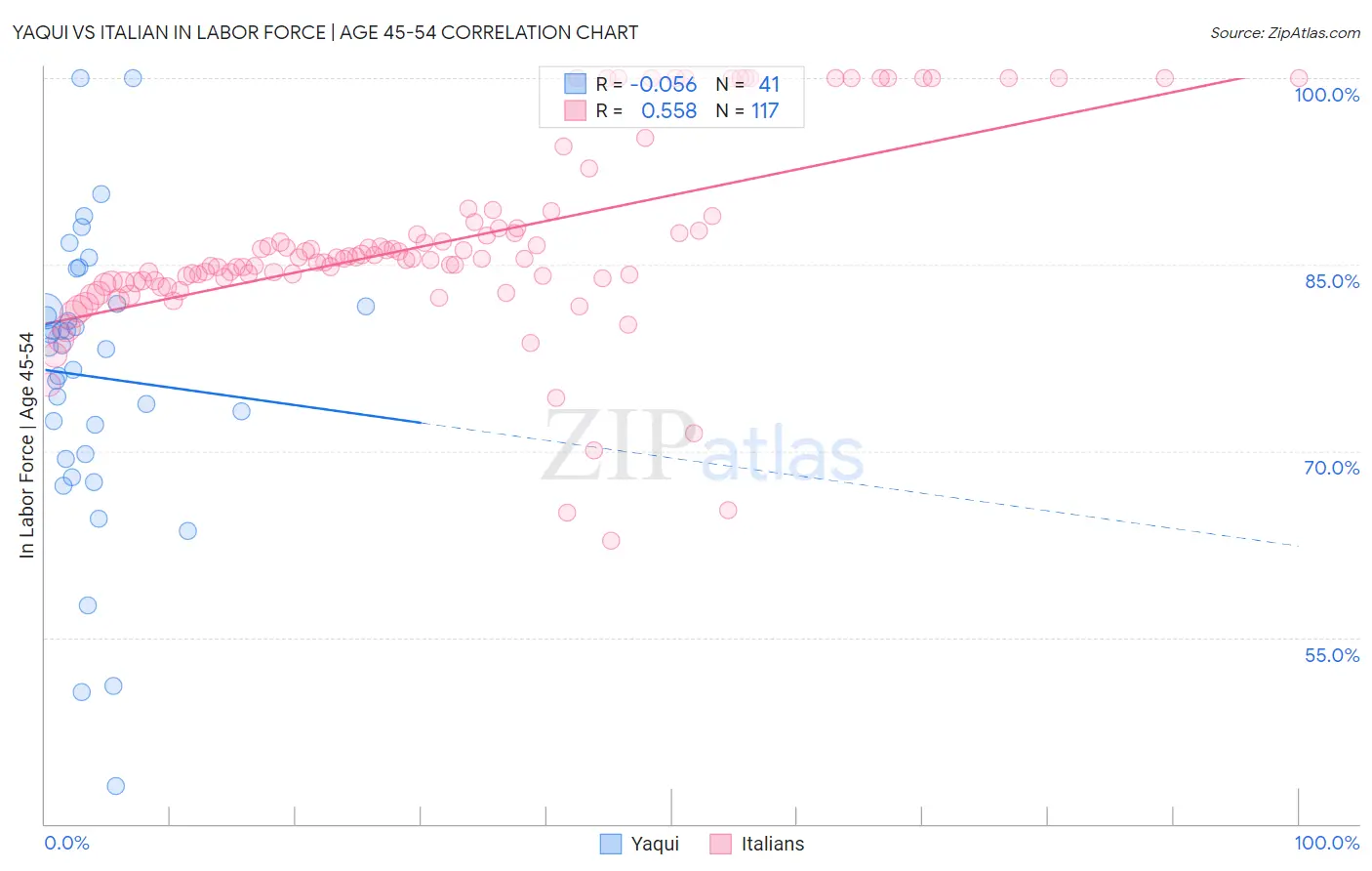 Yaqui vs Italian In Labor Force | Age 45-54