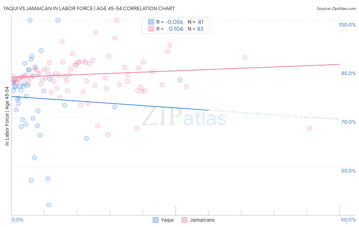 Yaqui vs Jamaican In Labor Force | Age 45-54