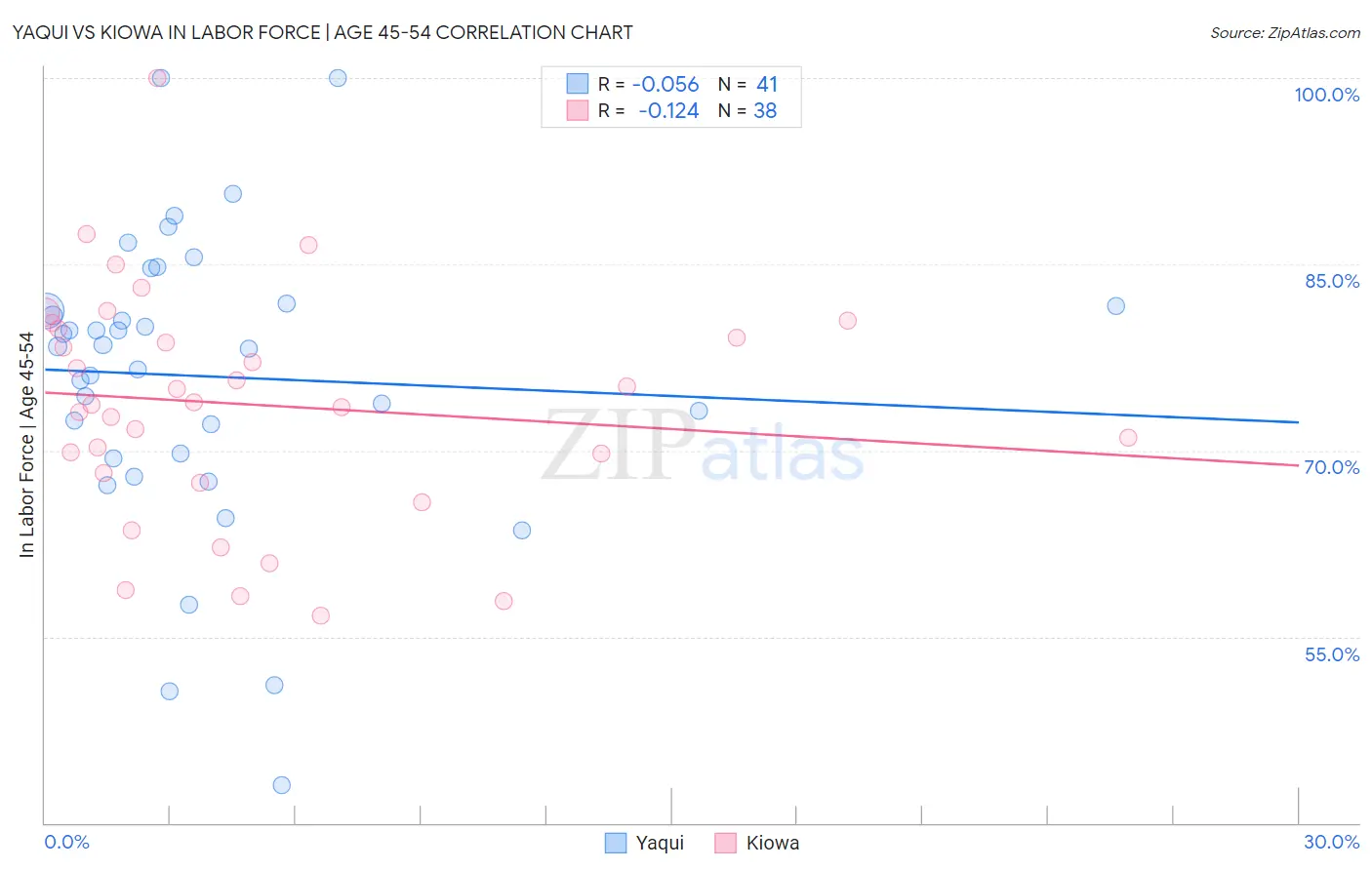 Yaqui vs Kiowa In Labor Force | Age 45-54