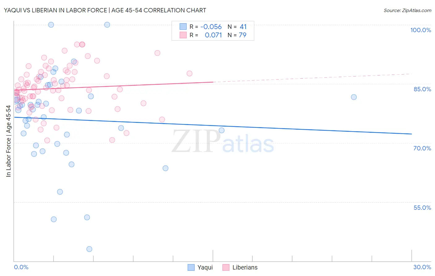 Yaqui vs Liberian In Labor Force | Age 45-54