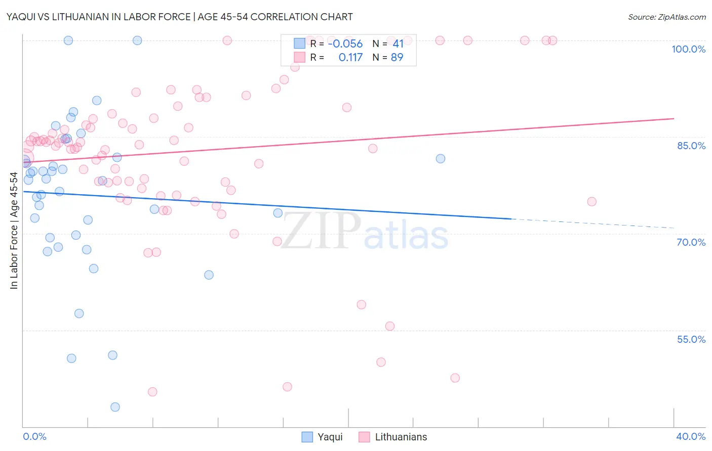 Yaqui vs Lithuanian In Labor Force | Age 45-54