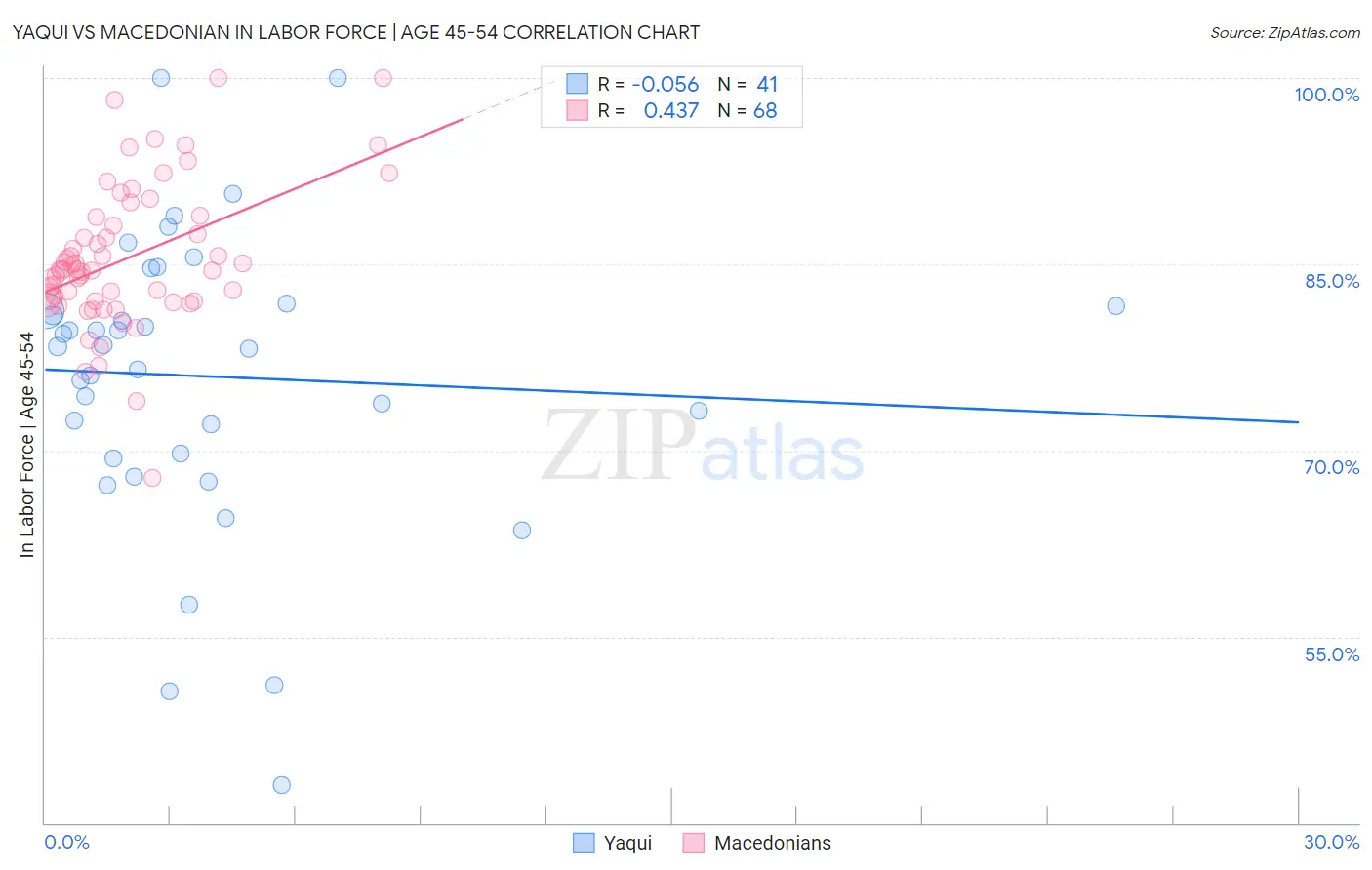 Yaqui vs Macedonian In Labor Force | Age 45-54