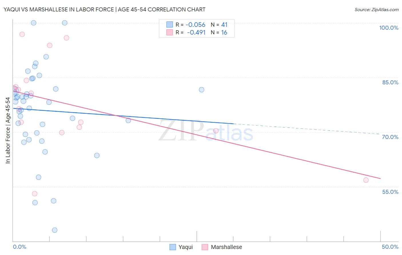 Yaqui vs Marshallese In Labor Force | Age 45-54