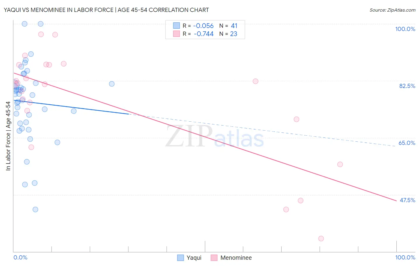 Yaqui vs Menominee In Labor Force | Age 45-54