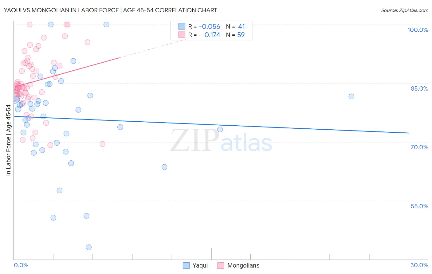 Yaqui vs Mongolian In Labor Force | Age 45-54