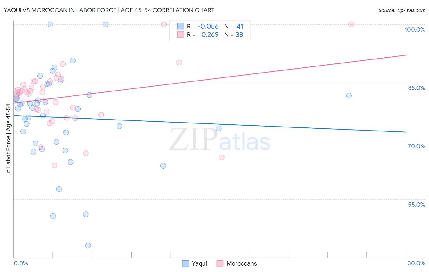 Yaqui vs Moroccan In Labor Force | Age 45-54