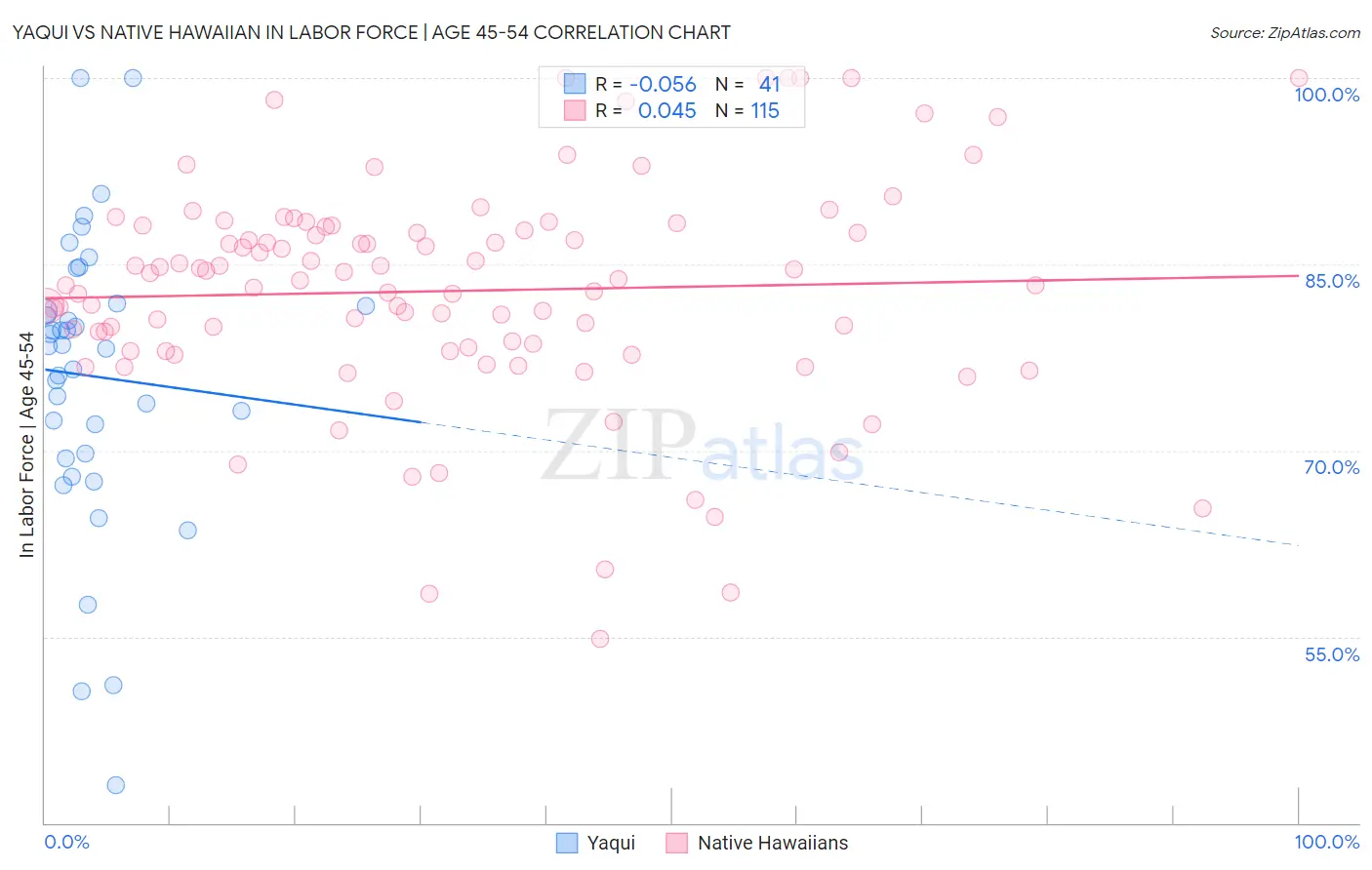 Yaqui vs Native Hawaiian In Labor Force | Age 45-54