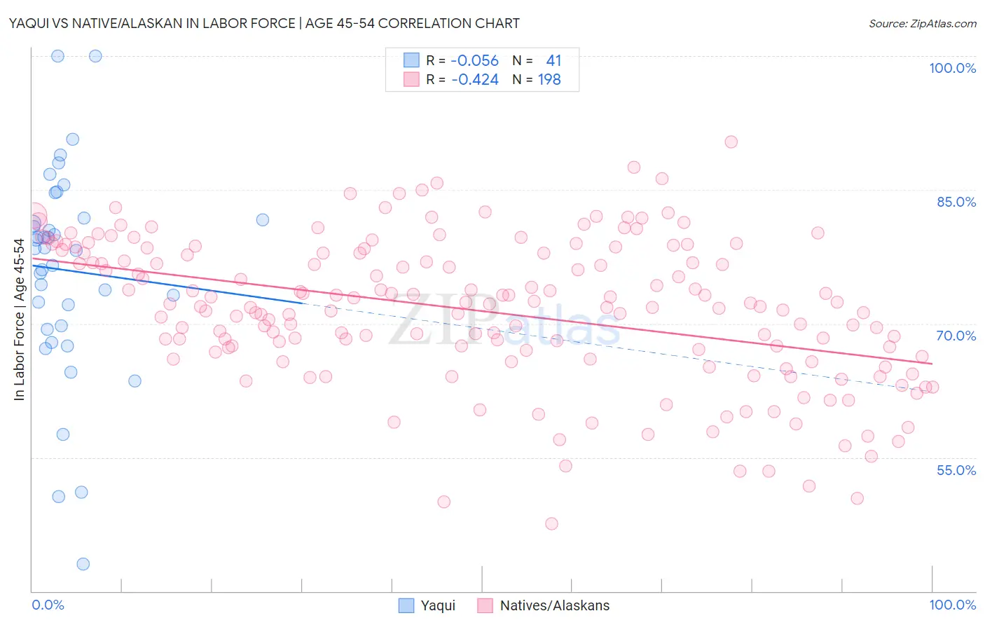 Yaqui vs Native/Alaskan In Labor Force | Age 45-54