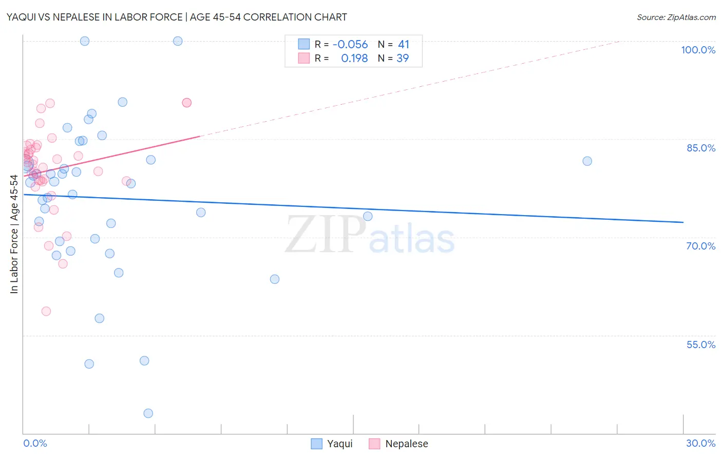 Yaqui vs Nepalese In Labor Force | Age 45-54
