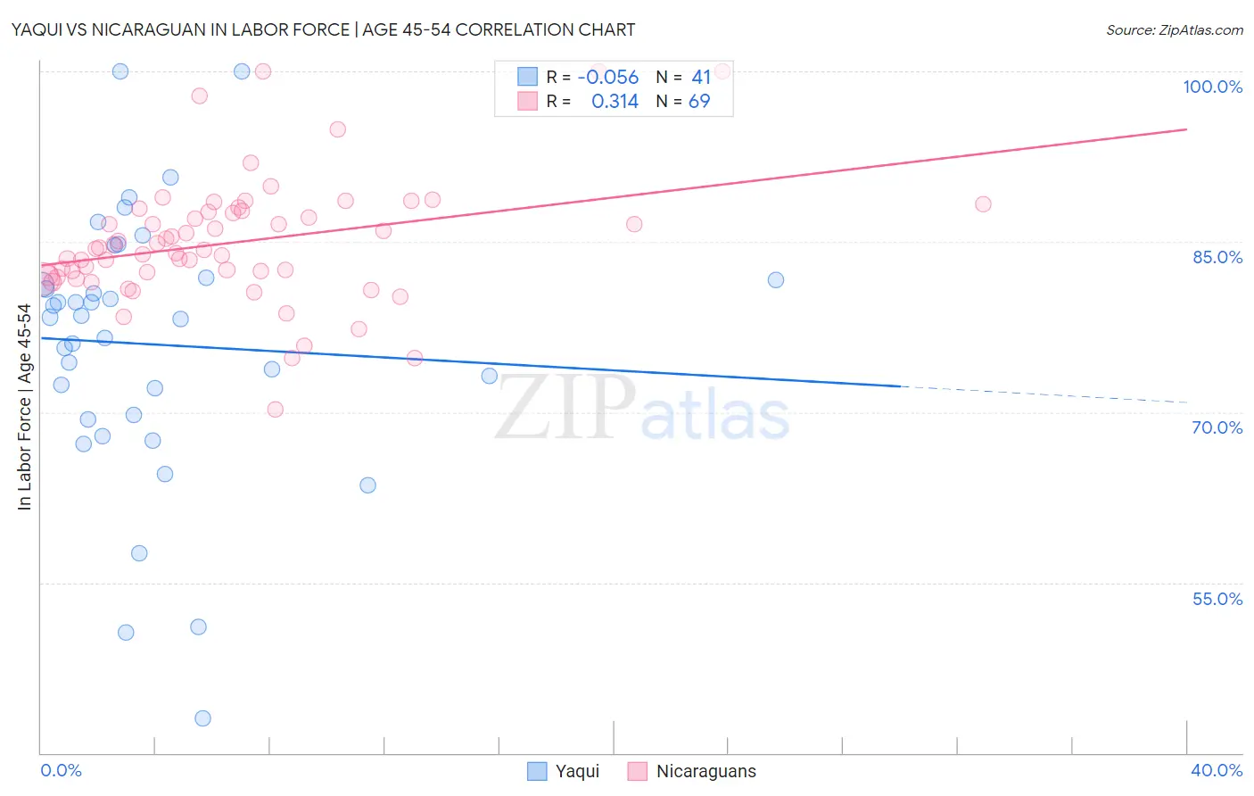Yaqui vs Nicaraguan In Labor Force | Age 45-54