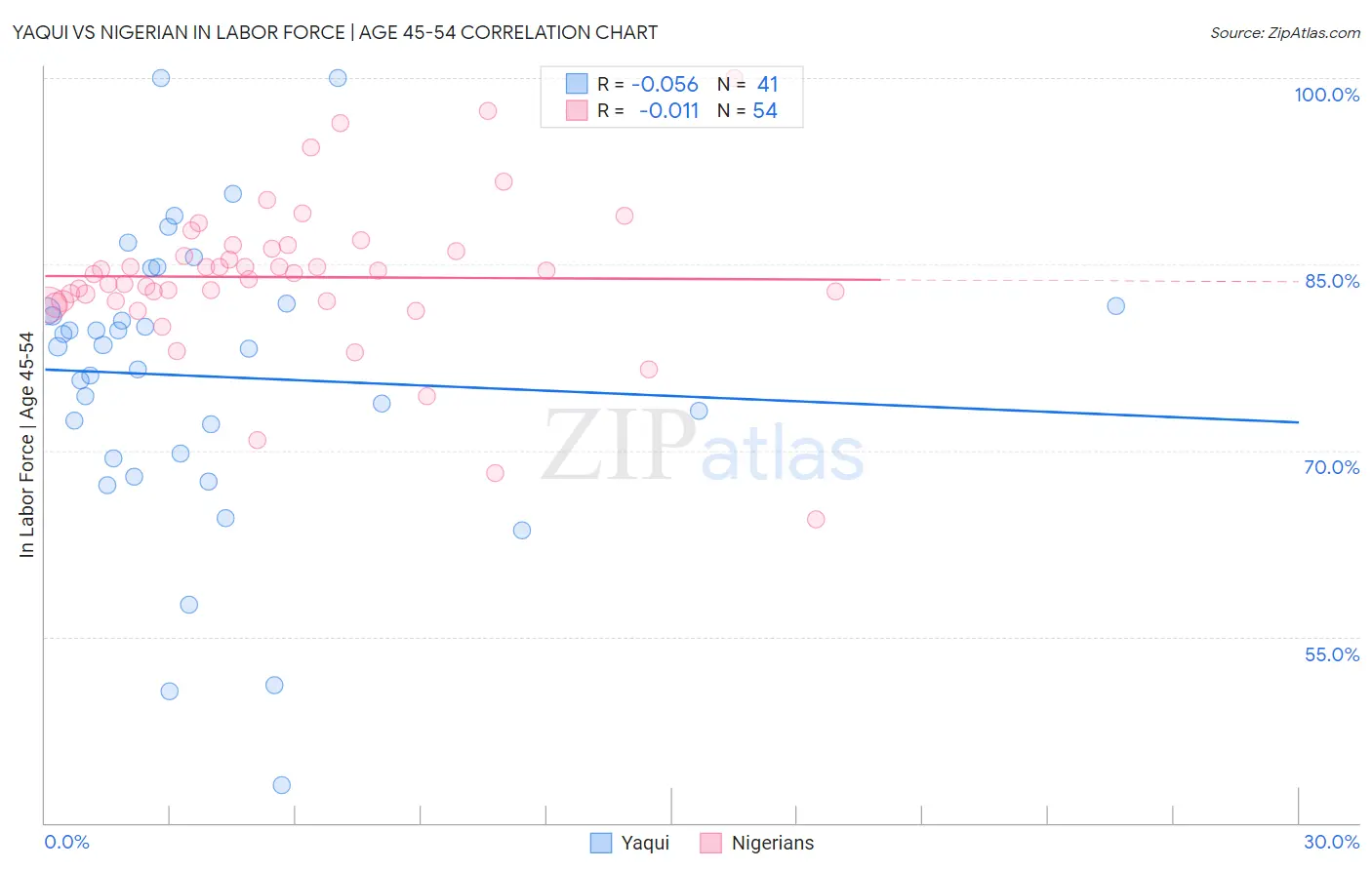 Yaqui vs Nigerian In Labor Force | Age 45-54