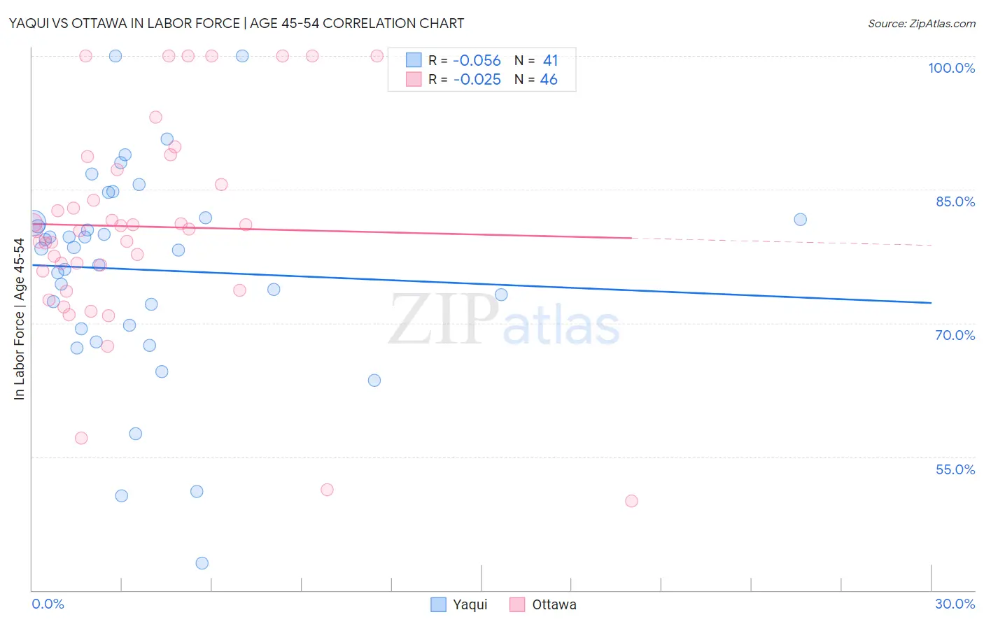 Yaqui vs Ottawa In Labor Force | Age 45-54