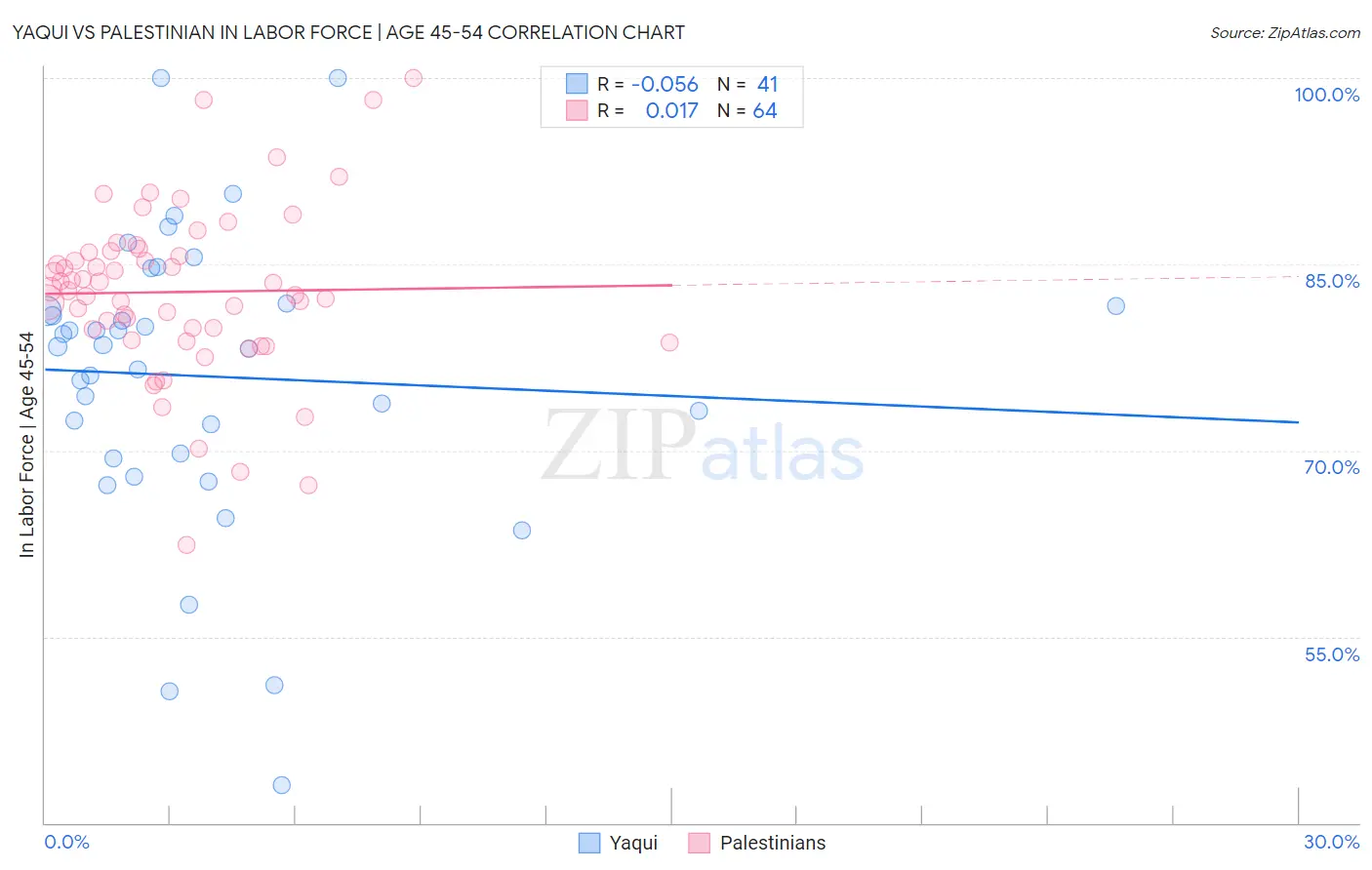 Yaqui vs Palestinian In Labor Force | Age 45-54