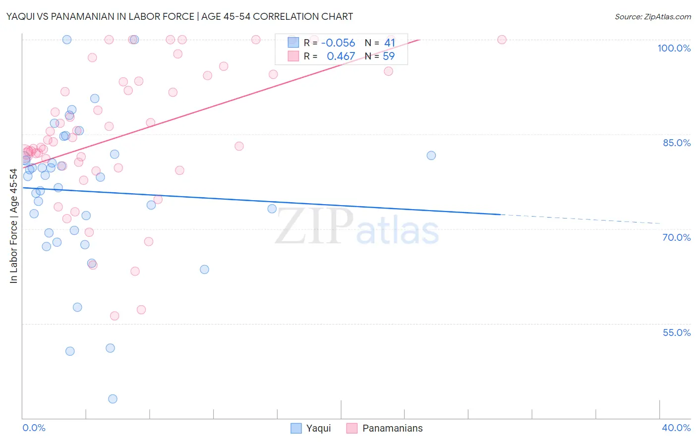 Yaqui vs Panamanian In Labor Force | Age 45-54