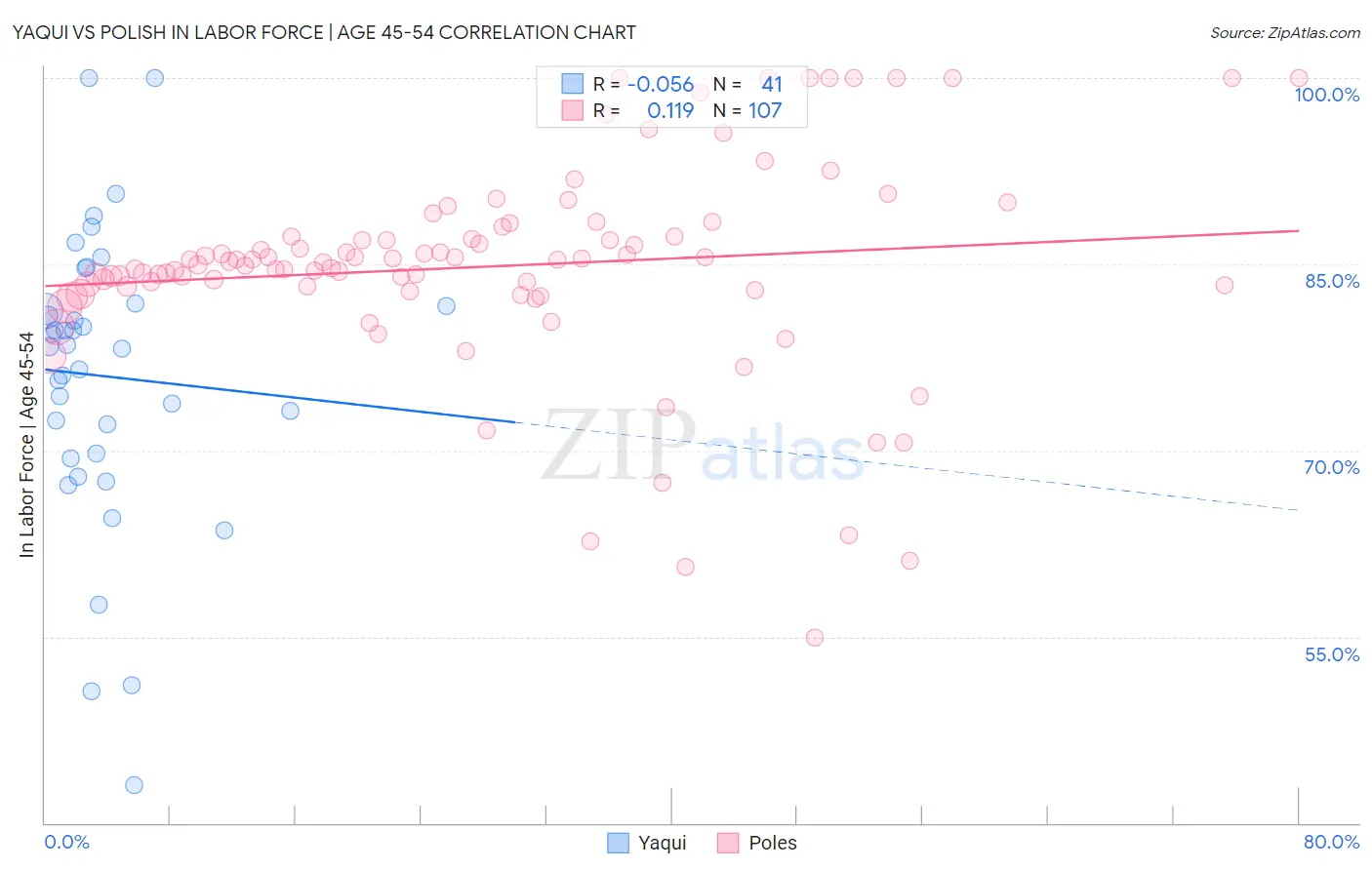 Yaqui vs Polish In Labor Force | Age 45-54