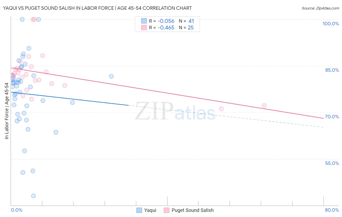 Yaqui vs Puget Sound Salish In Labor Force | Age 45-54