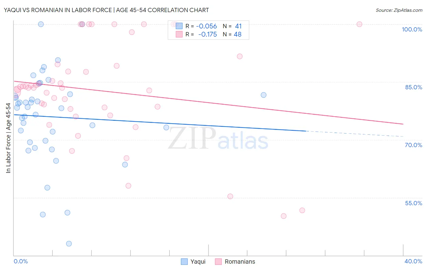 Yaqui vs Romanian In Labor Force | Age 45-54