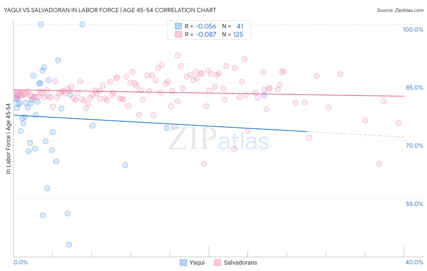 Yaqui vs Salvadoran In Labor Force | Age 45-54