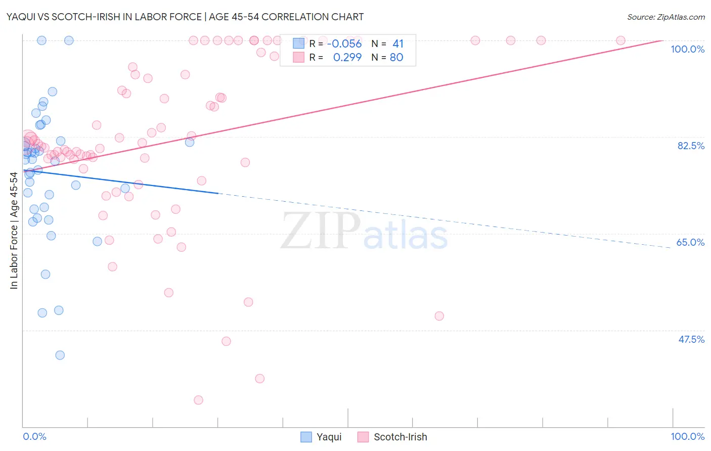 Yaqui vs Scotch-Irish In Labor Force | Age 45-54