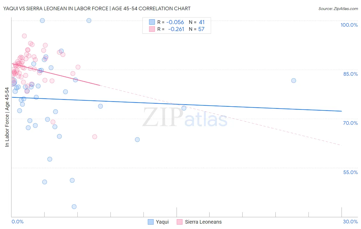 Yaqui vs Sierra Leonean In Labor Force | Age 45-54