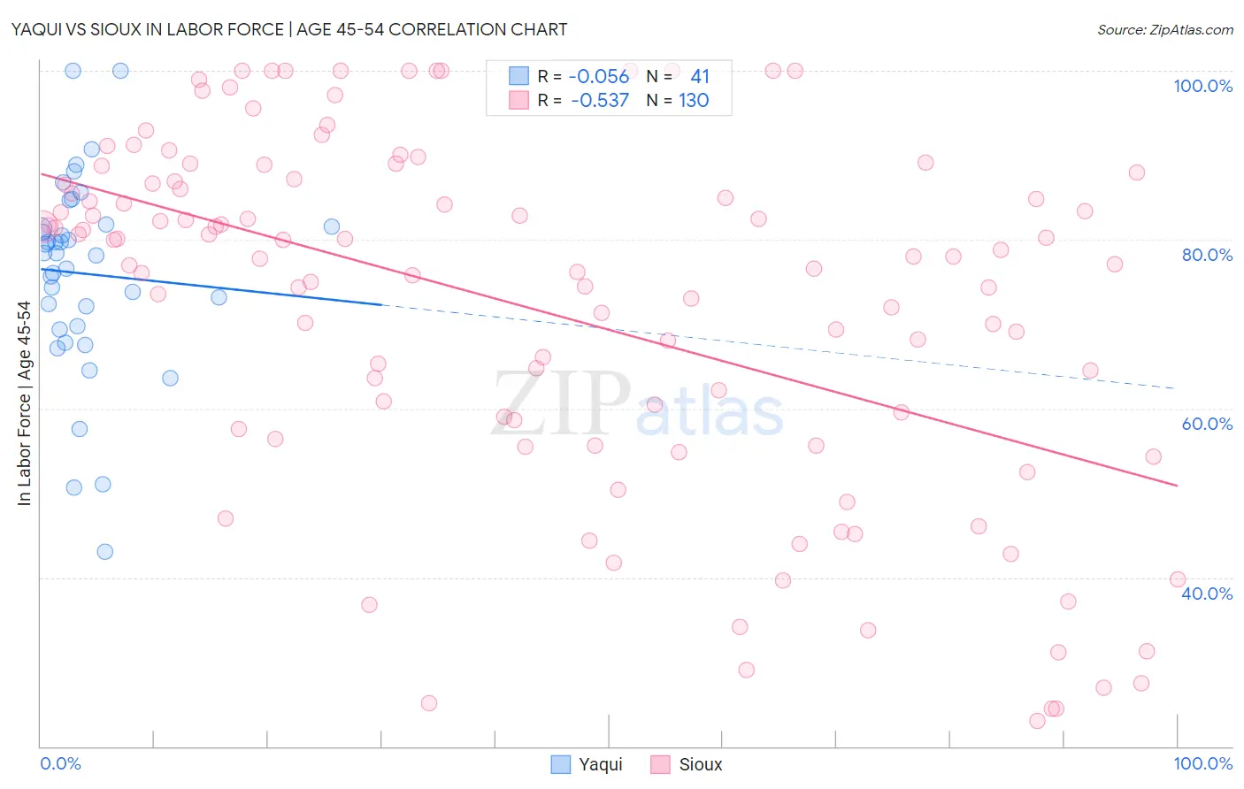 Yaqui vs Sioux In Labor Force | Age 45-54