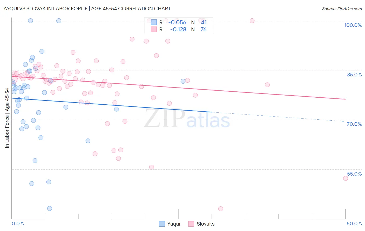 Yaqui vs Slovak In Labor Force | Age 45-54