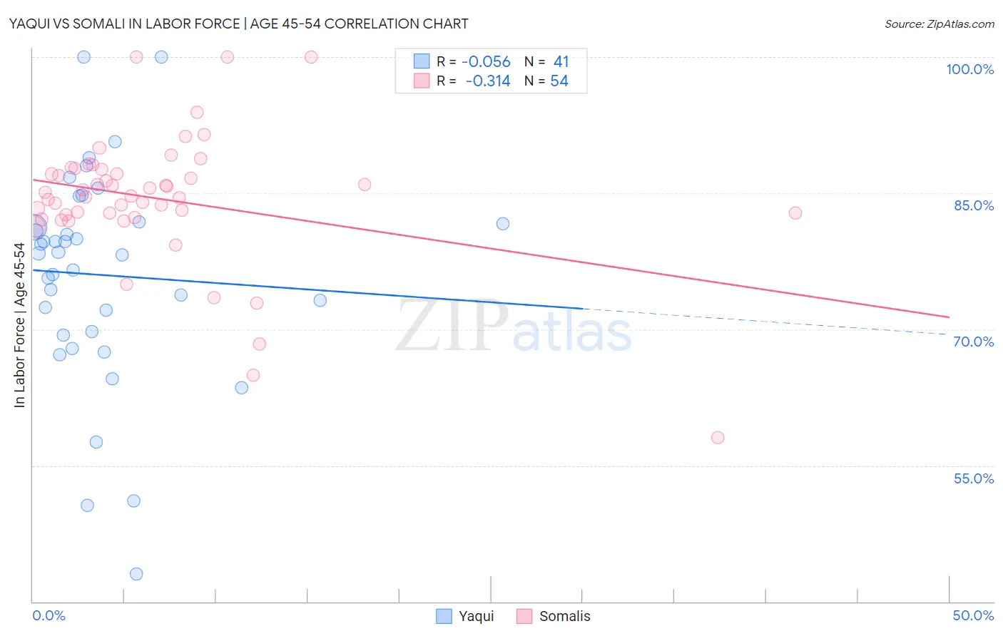 Yaqui vs Somali In Labor Force | Age 45-54