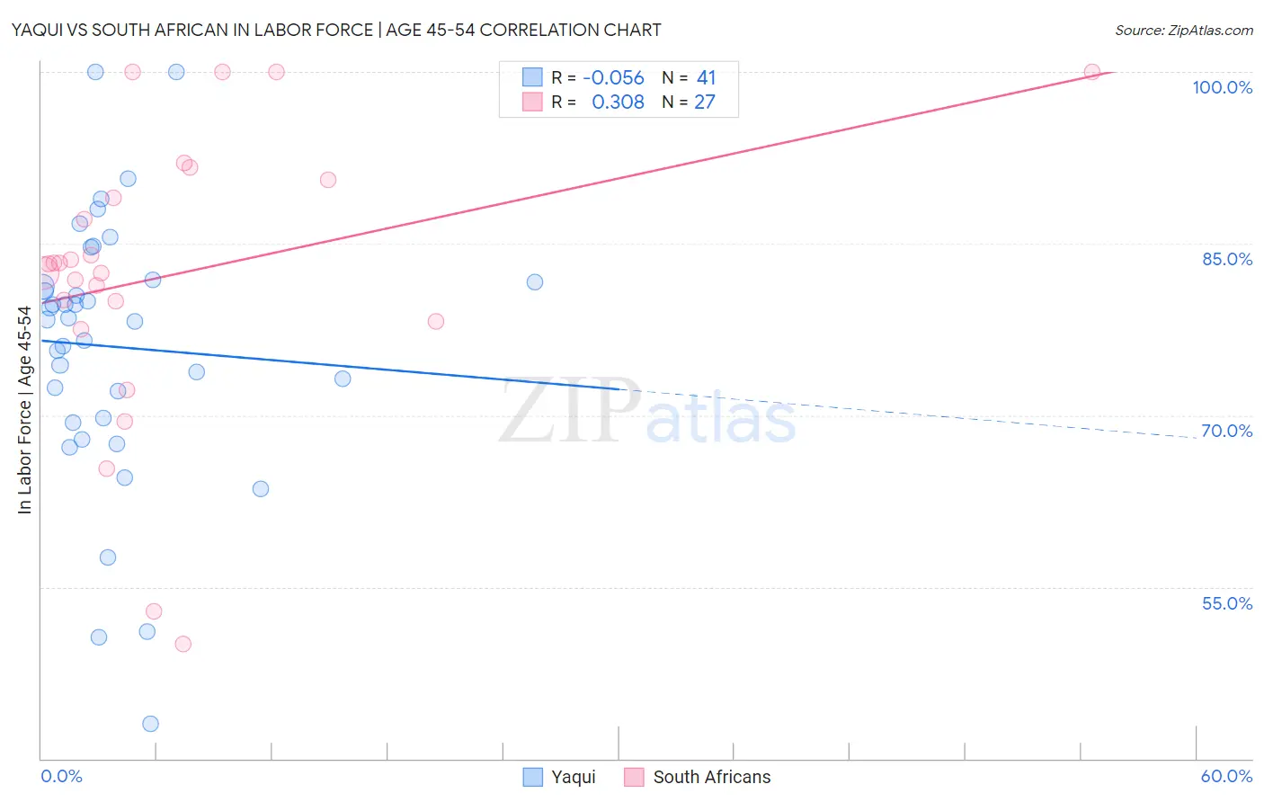 Yaqui vs South African In Labor Force | Age 45-54