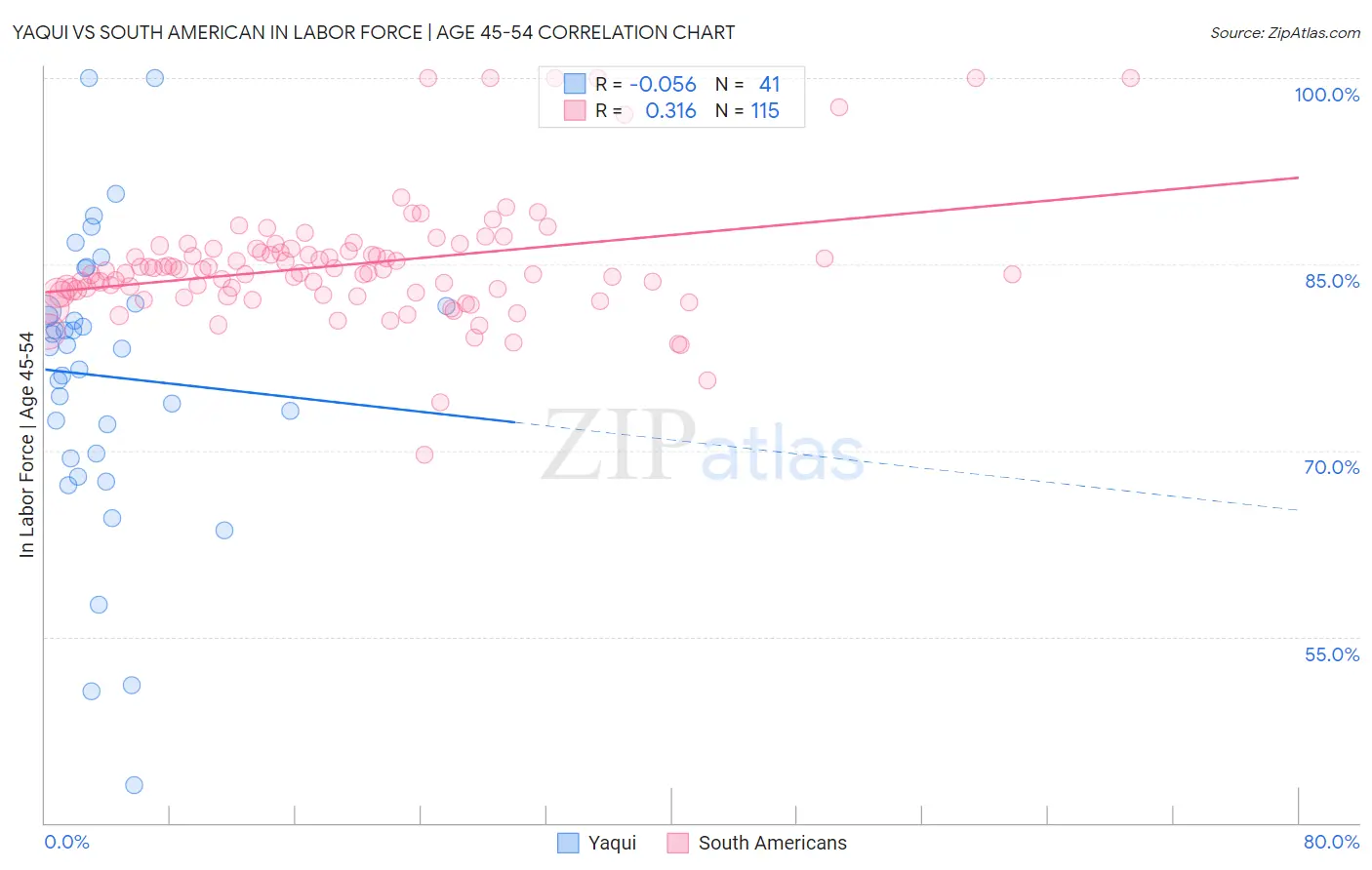 Yaqui vs South American In Labor Force | Age 45-54