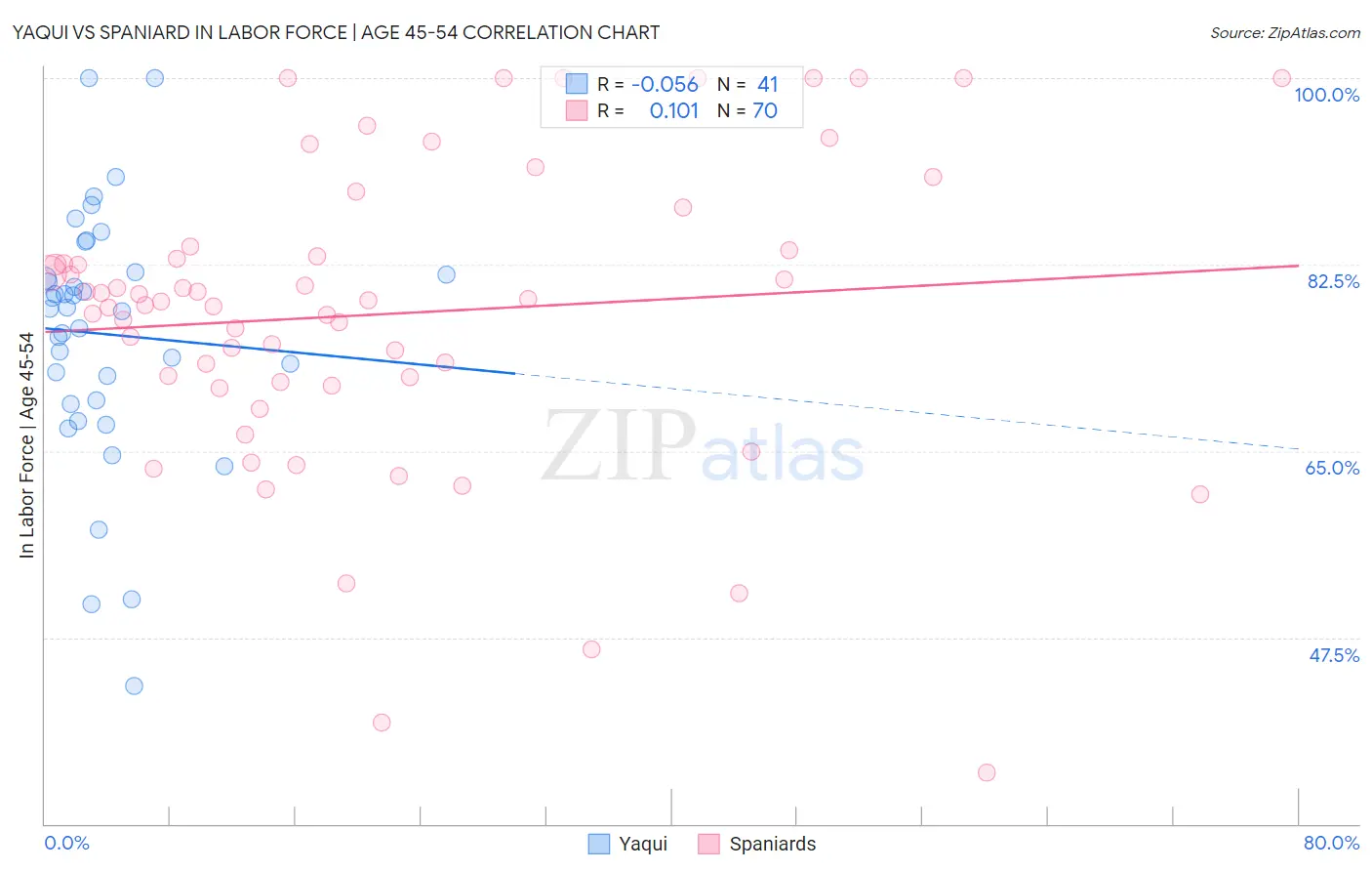 Yaqui vs Spaniard In Labor Force | Age 45-54