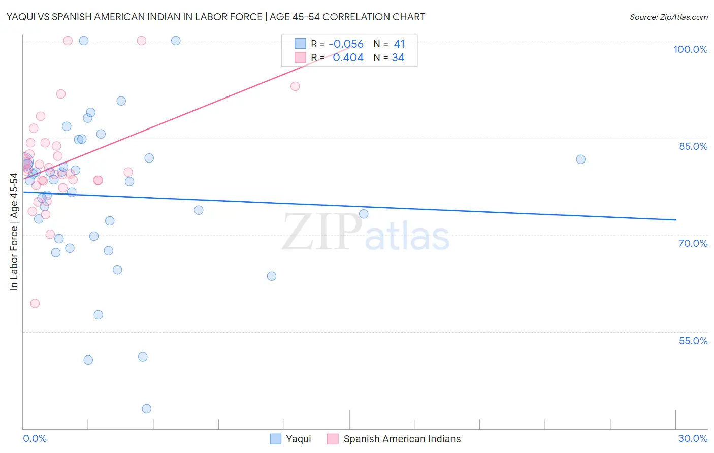 Yaqui vs Spanish American Indian In Labor Force | Age 45-54
