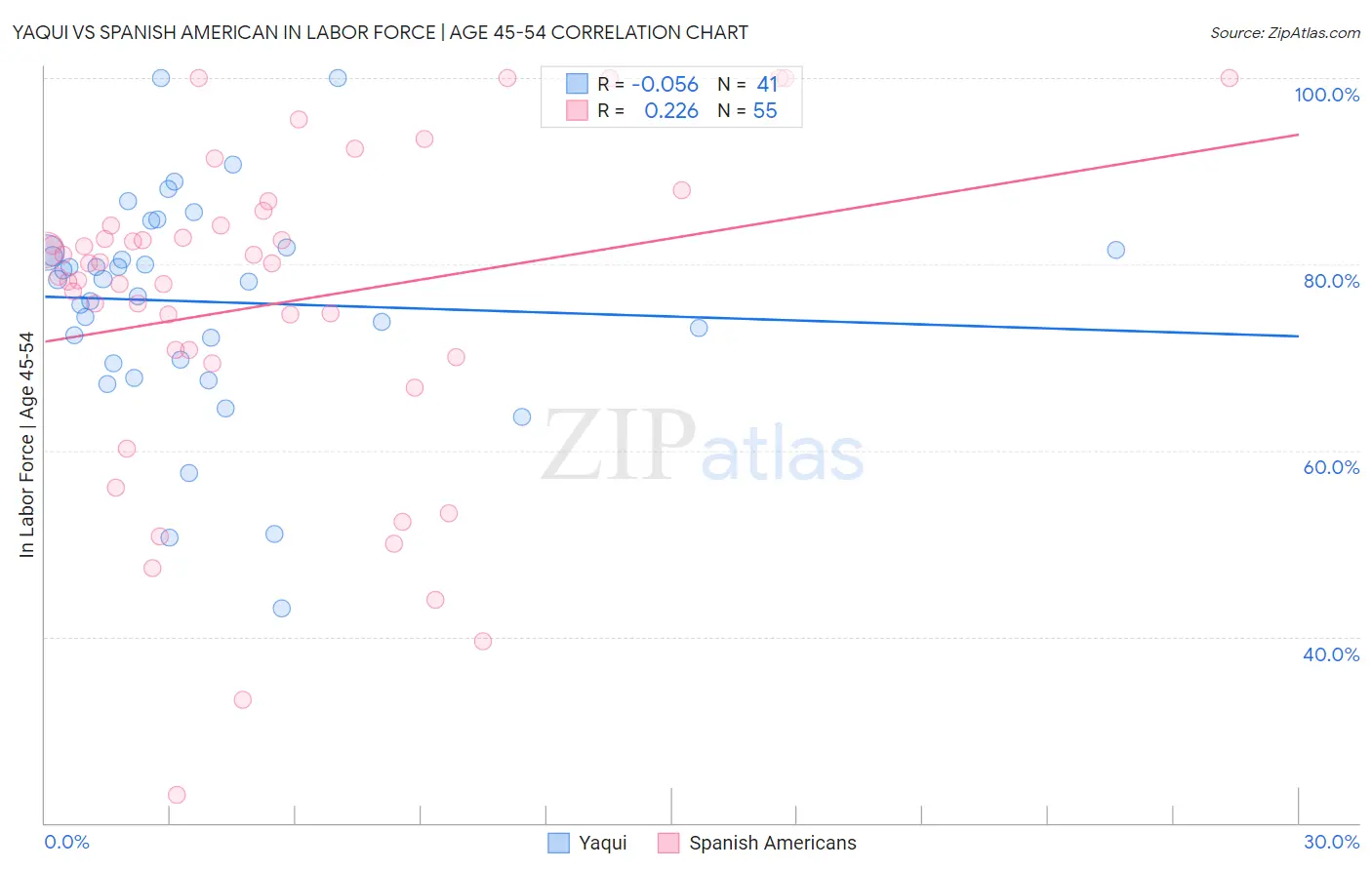Yaqui vs Spanish American In Labor Force | Age 45-54