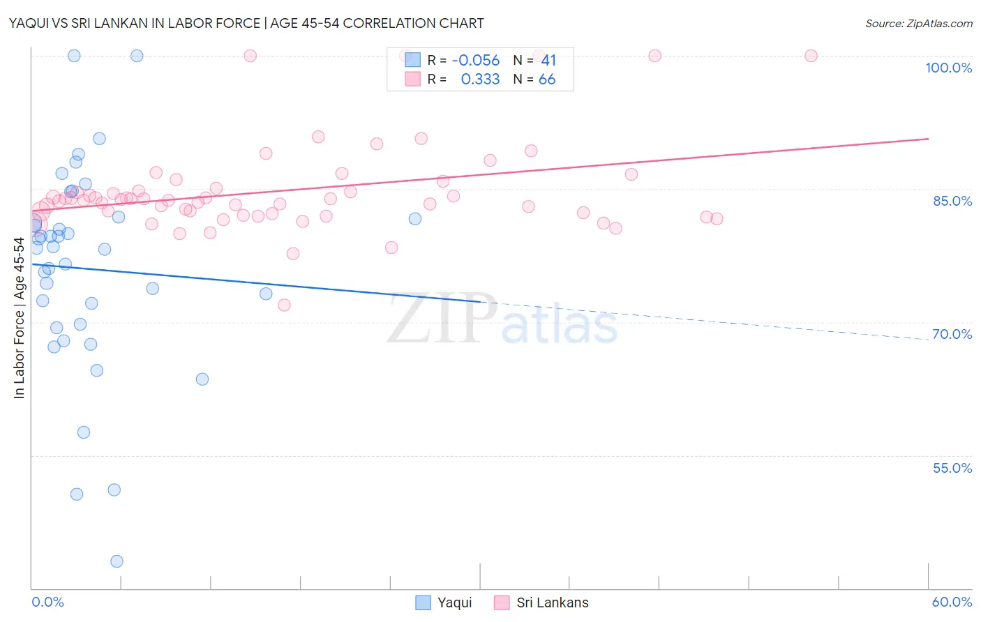 Yaqui vs Sri Lankan In Labor Force | Age 45-54