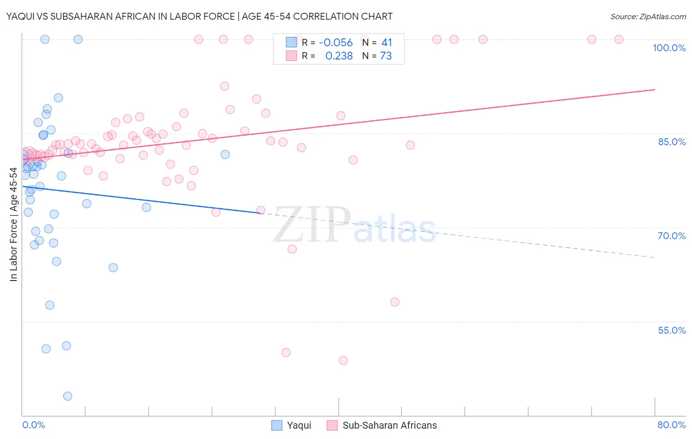Yaqui vs Subsaharan African In Labor Force | Age 45-54