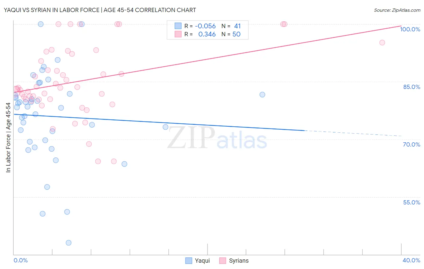 Yaqui vs Syrian In Labor Force | Age 45-54