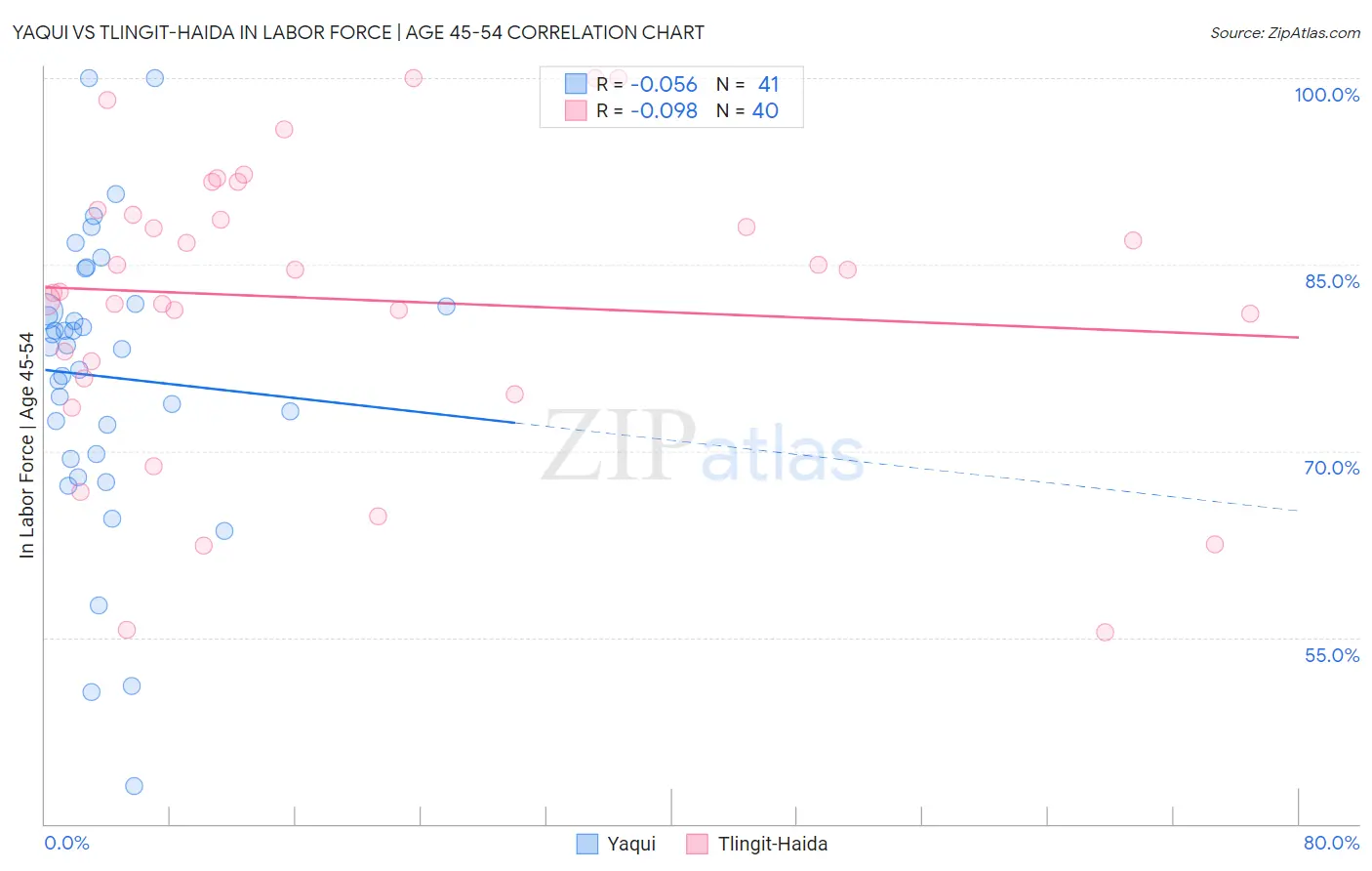 Yaqui vs Tlingit-Haida In Labor Force | Age 45-54