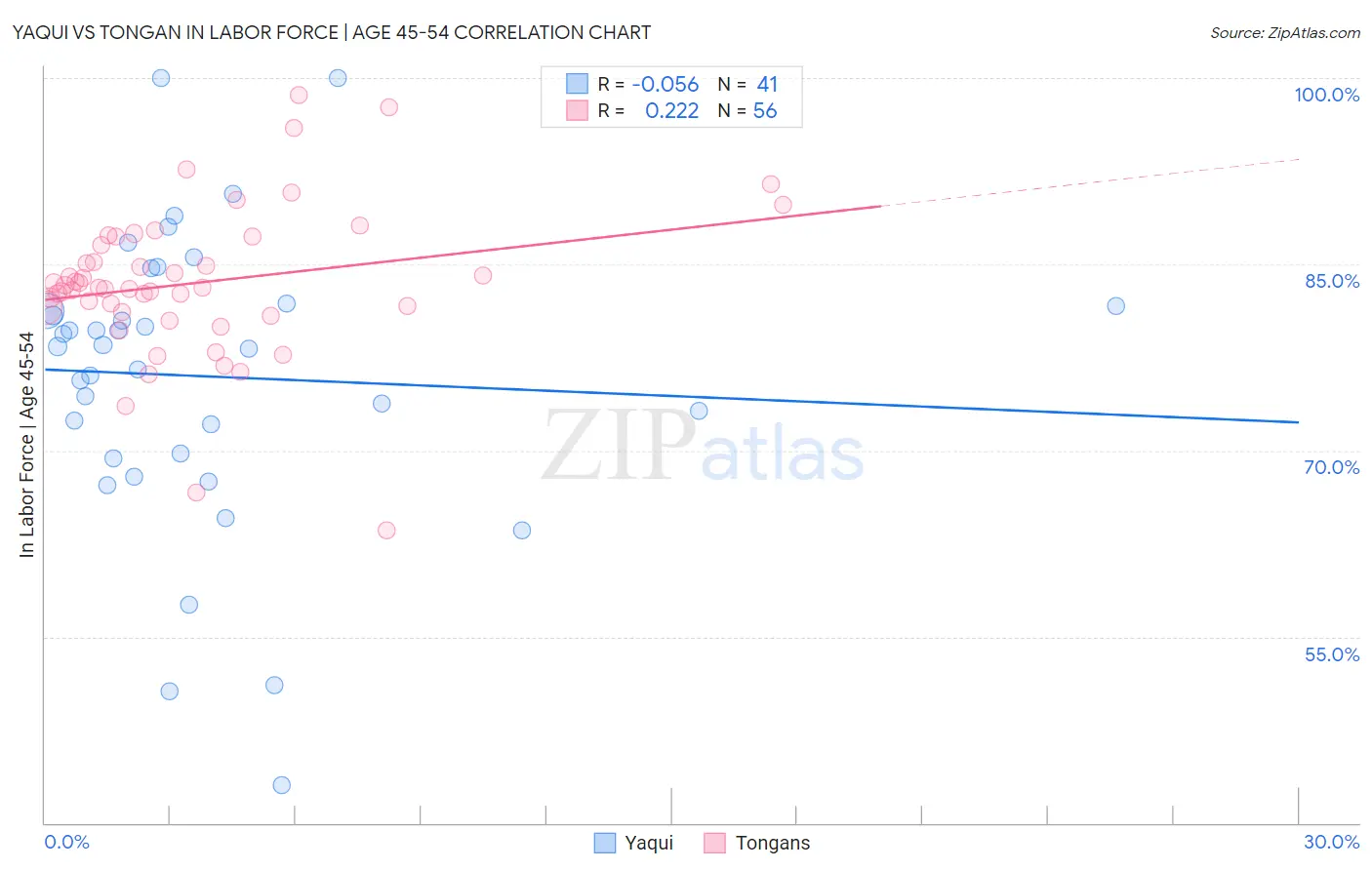 Yaqui vs Tongan In Labor Force | Age 45-54