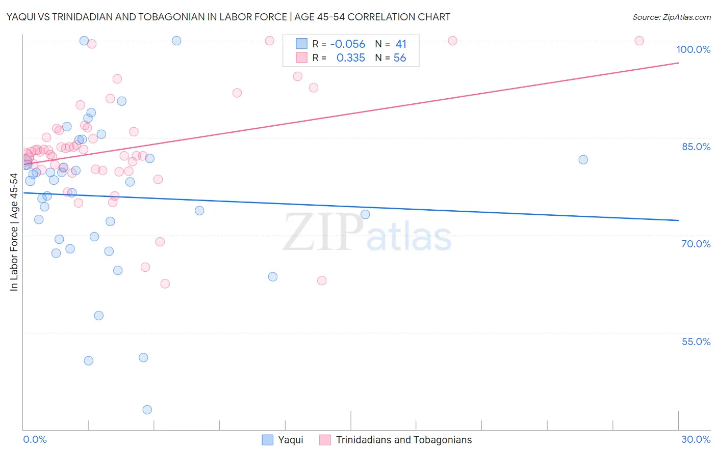 Yaqui vs Trinidadian and Tobagonian In Labor Force | Age 45-54