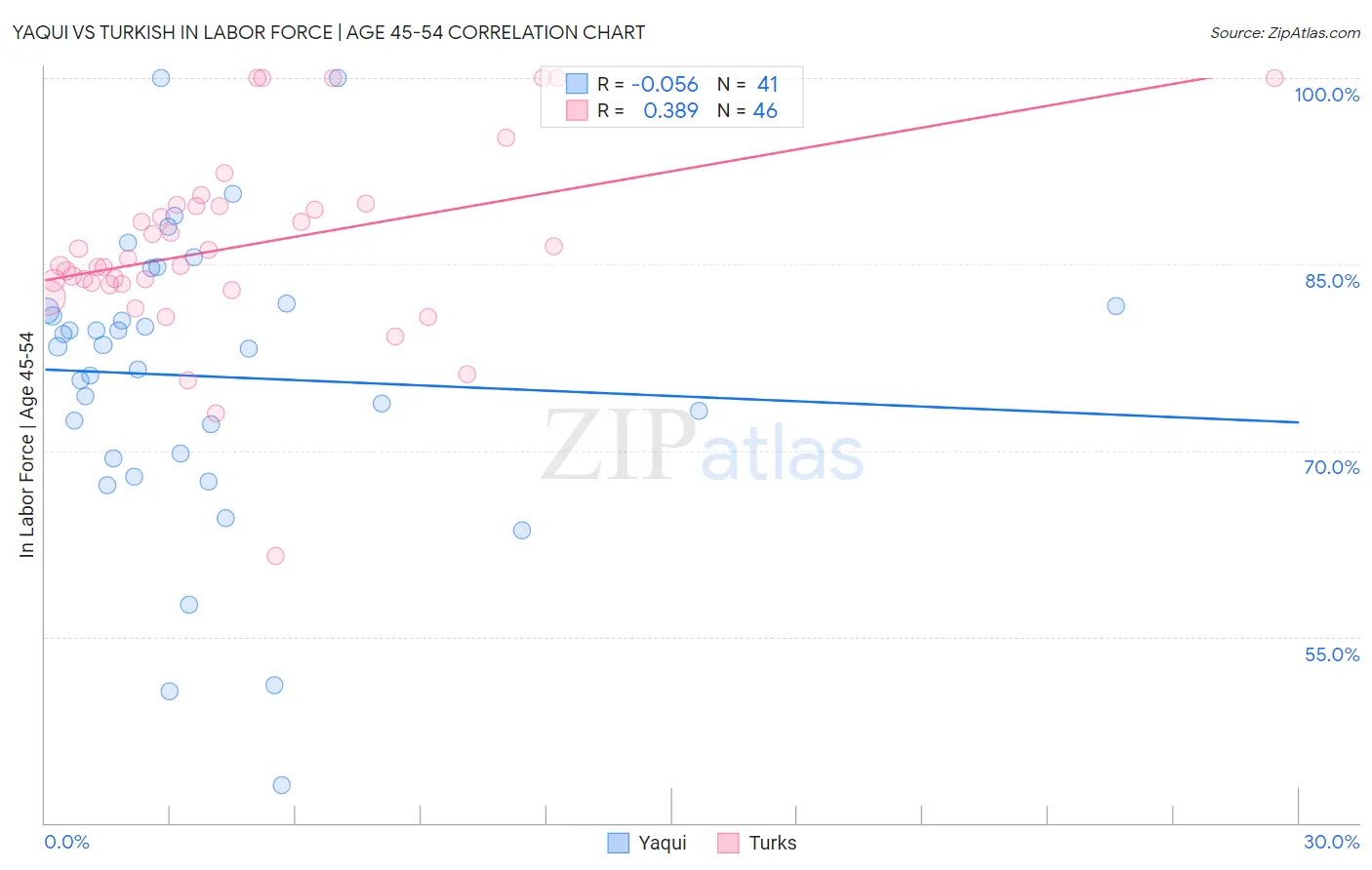 Yaqui vs Turkish In Labor Force | Age 45-54
