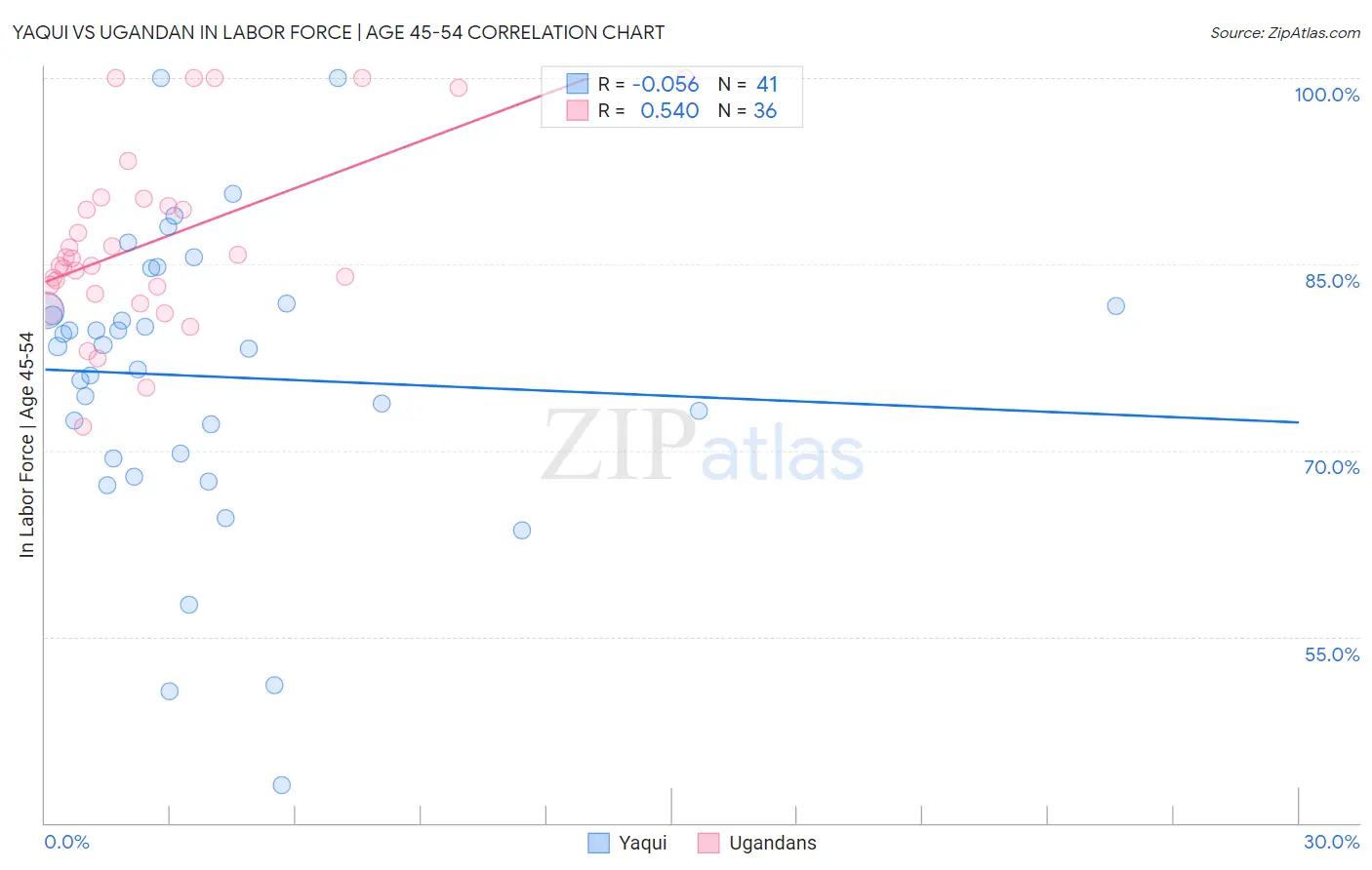 Yaqui vs Ugandan In Labor Force | Age 45-54