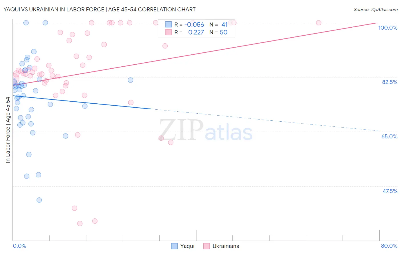 Yaqui vs Ukrainian In Labor Force | Age 45-54