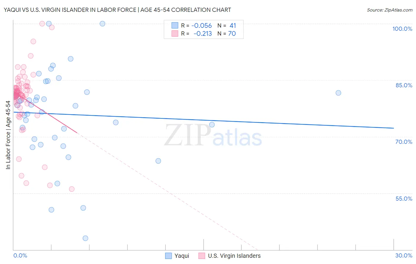 Yaqui vs U.S. Virgin Islander In Labor Force | Age 45-54