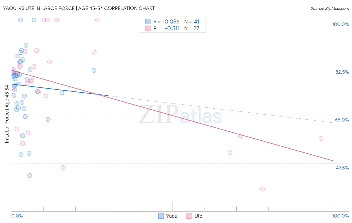 Yaqui vs Ute In Labor Force | Age 45-54