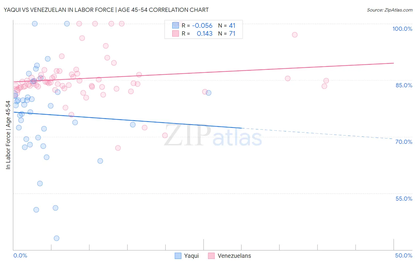 Yaqui vs Venezuelan In Labor Force | Age 45-54