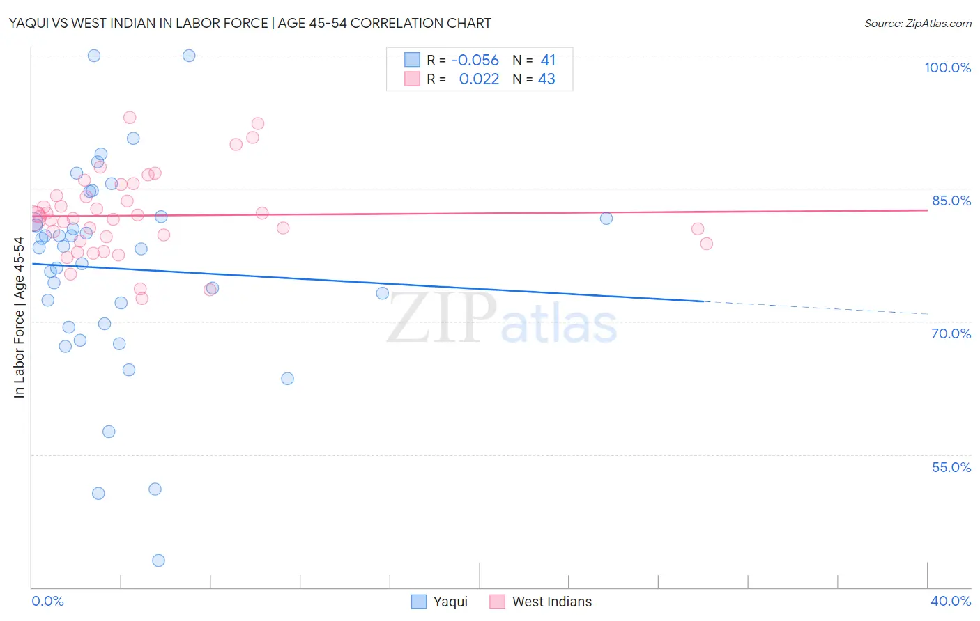 Yaqui vs West Indian In Labor Force | Age 45-54