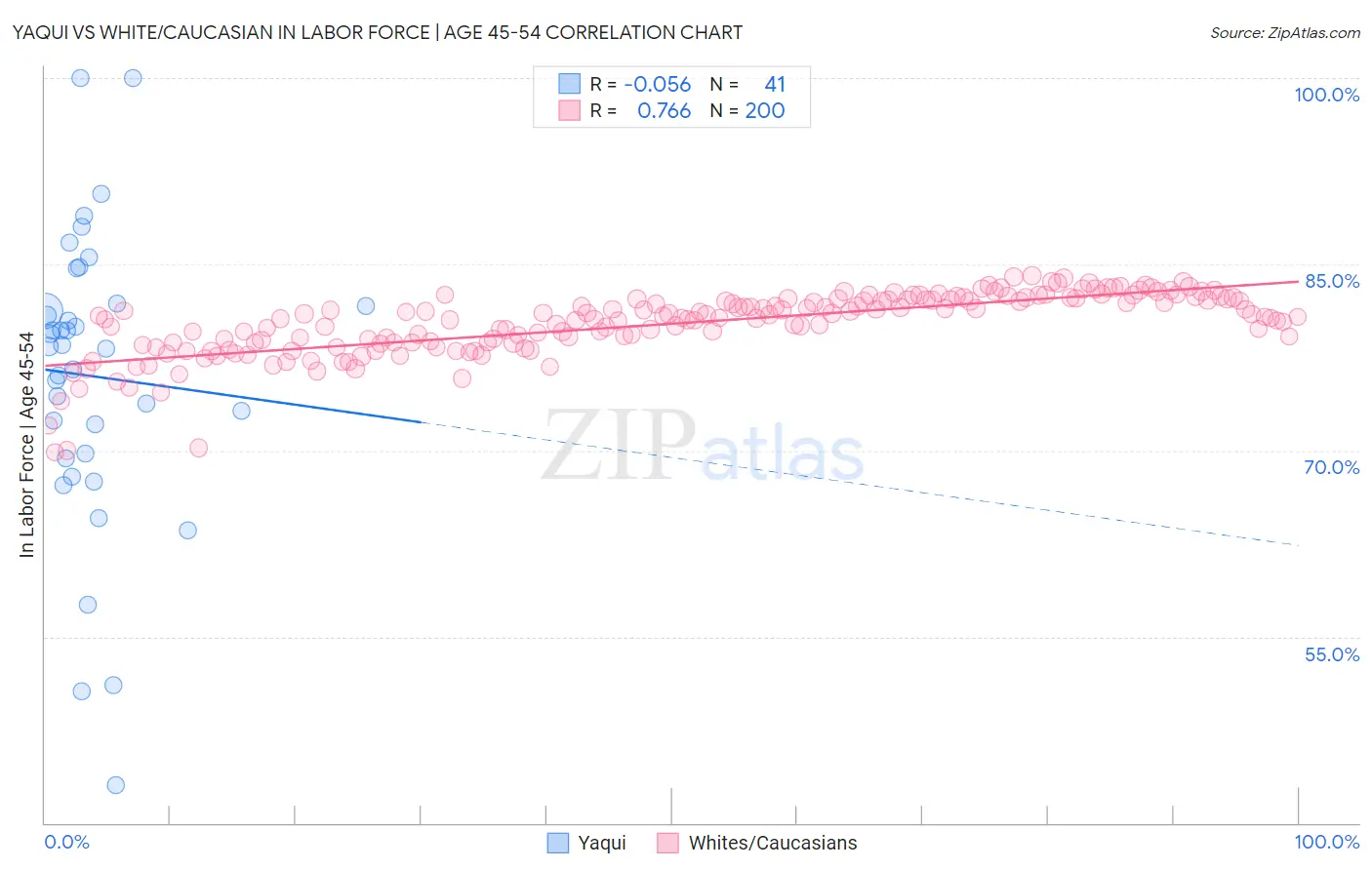 Yaqui vs White/Caucasian In Labor Force | Age 45-54