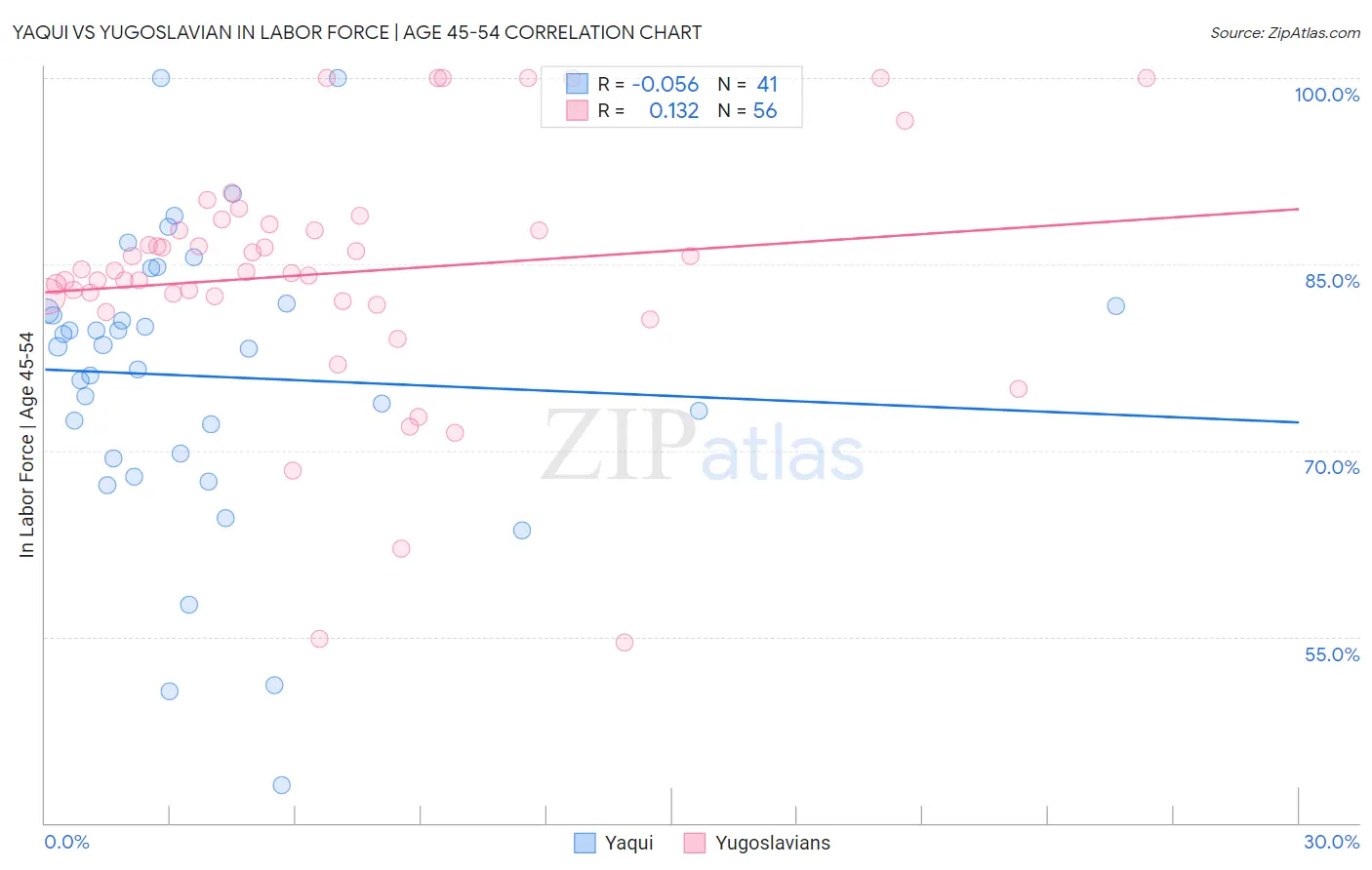 Yaqui vs Yugoslavian In Labor Force | Age 45-54