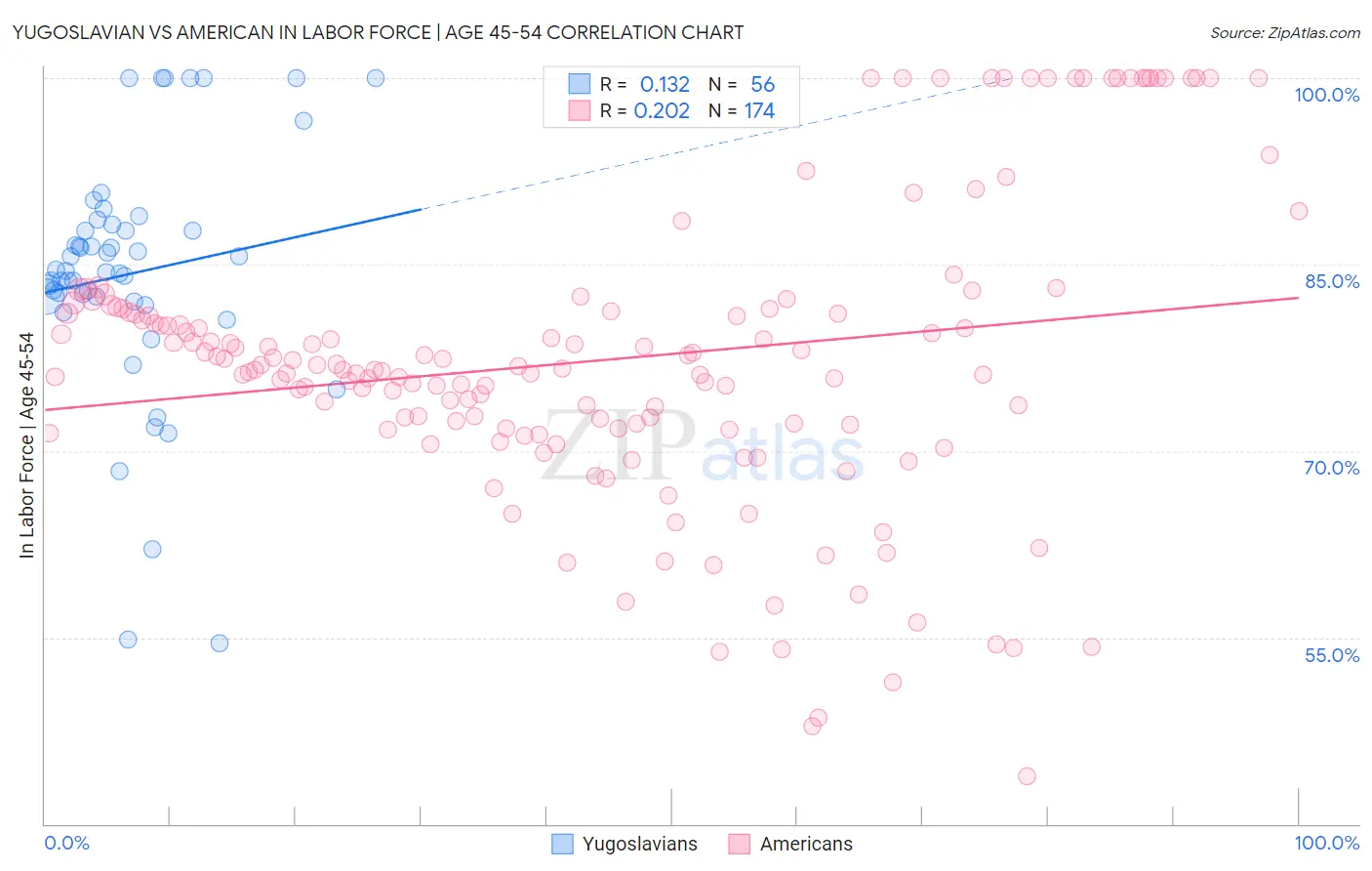 Yugoslavian vs American In Labor Force | Age 45-54