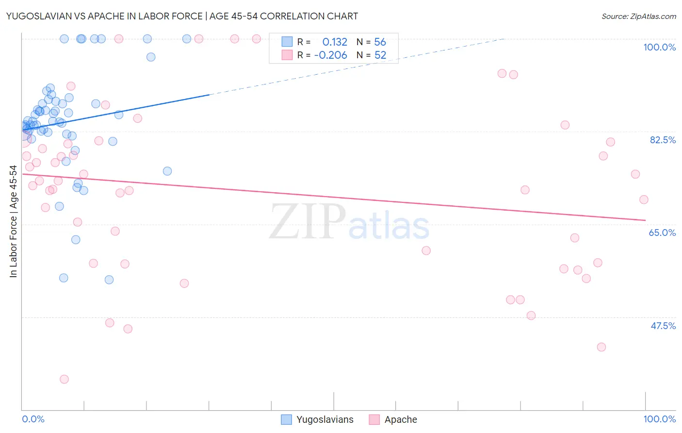 Yugoslavian vs Apache In Labor Force | Age 45-54