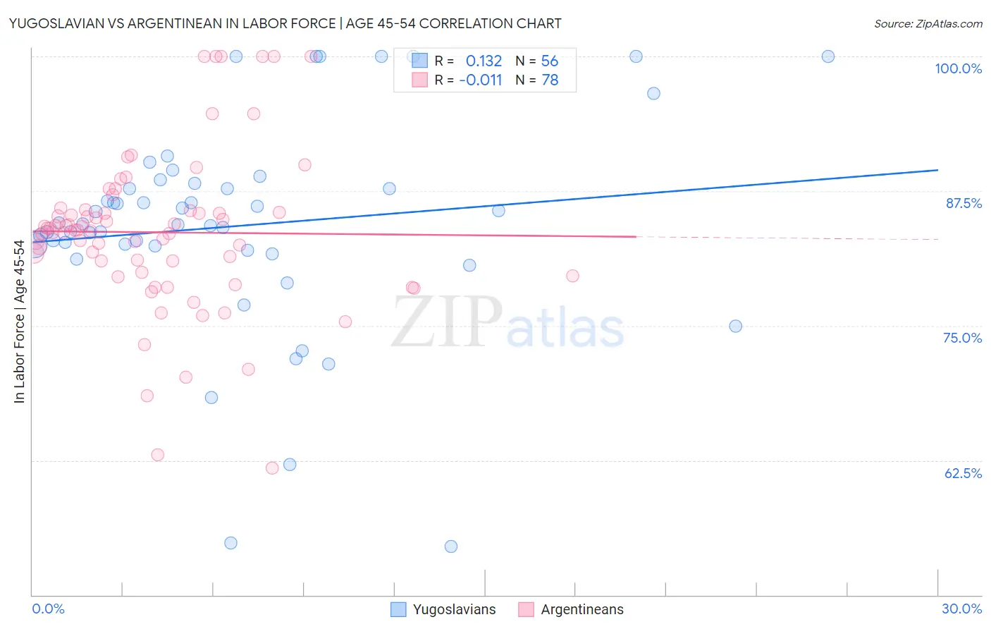 Yugoslavian vs Argentinean In Labor Force | Age 45-54